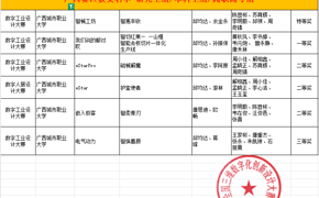 技能竞赛促成长、学子参加三维设计赛事获多项奖项