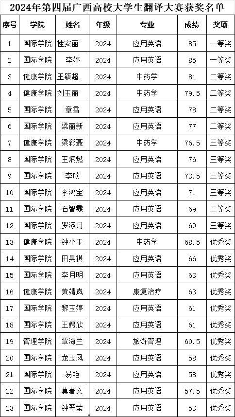 广西城市职业大学学子获奖名单