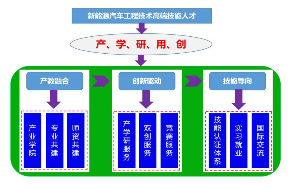 图 1 新能源汽车工程技术专业“教融合、创新驱动、技能导向”人才培养模式
