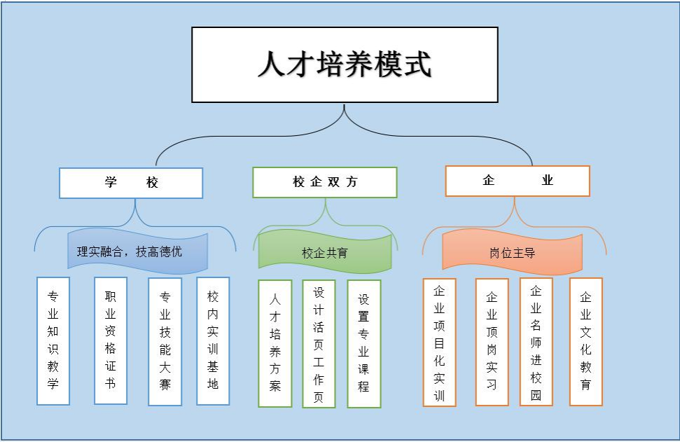 图1 &nbsp;汽车服务工程技术专业“岗位主导、理实融合、校企共育、技高德优” &nbsp;人才培养模式