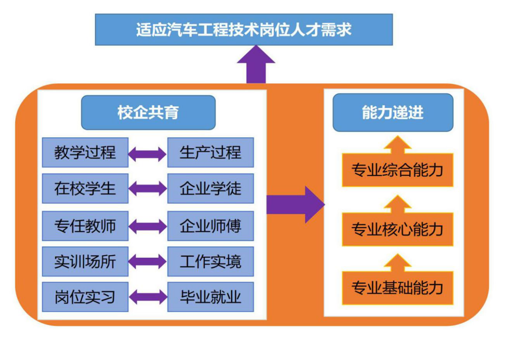图 1 汽车工程技术专业“校企共育，能力递进”人才培养模式