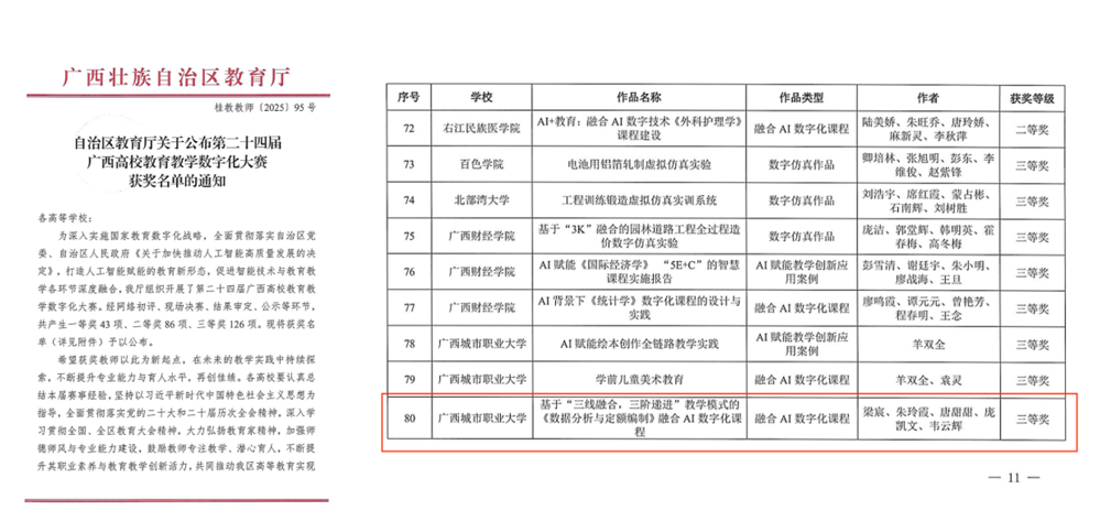 《数据分析与定额编制》获得第二十四届广西高校教育教学数字化大赛融合AI数字化大赛三等奖