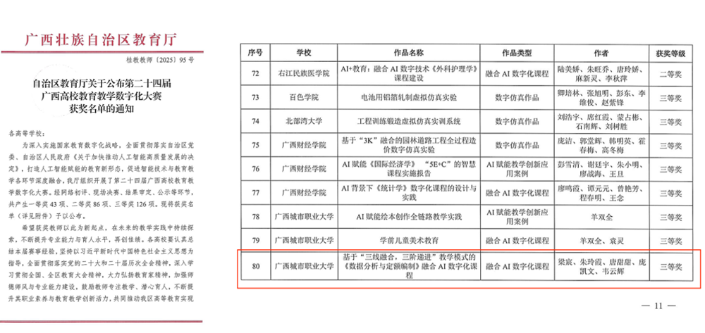 《数据分析与定额编制》获得第二十四届广西高校教育教学数字化大赛融合AI数字化大赛三等奖